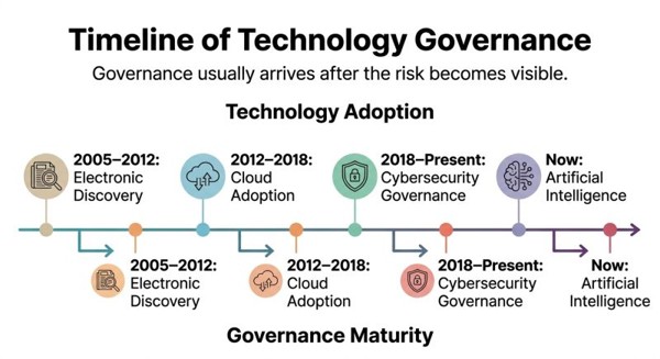 AI Adoption Is Outpacing AI Governance in Law Firms