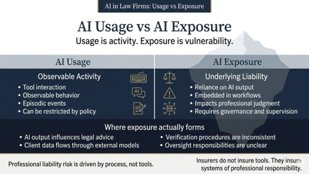 The Difference Between AI Usage and AI Exposure: What Law Firms and Insurers Need to Understand
