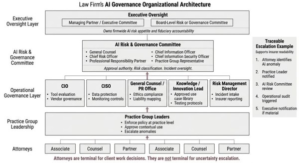 When AI Uncertainty Arises, Who Decides? Designing an AI Governance Structure for Law Firms